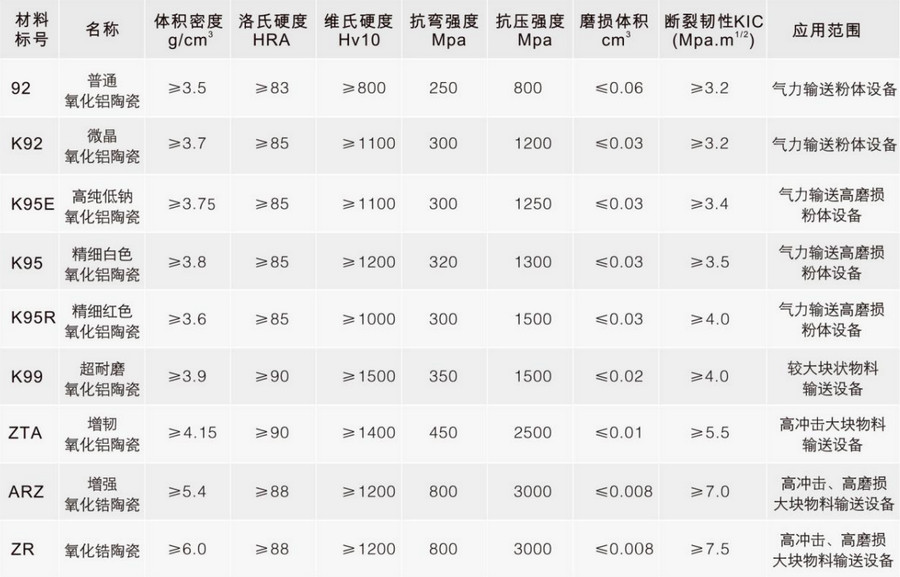 南宫NG28特瓷各类陶瓷资料机能表